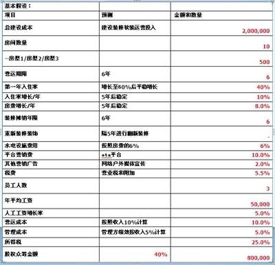 民宿預算表模板，財務規(guī)劃與預算管理 行業(yè)新聞 第2張