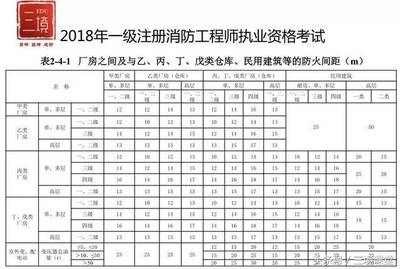 甲類廠房防火間距要求，甲類廠房防火間距 行業(yè)新聞 第3張